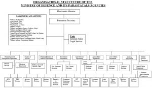 Our Structure – Ministry of Defence